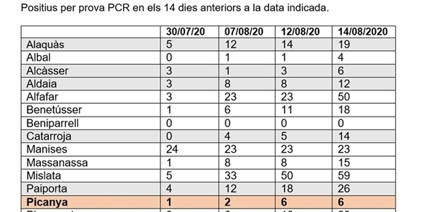 Creixen les xifres de contagi per coronavirus a la nostra comarca. 