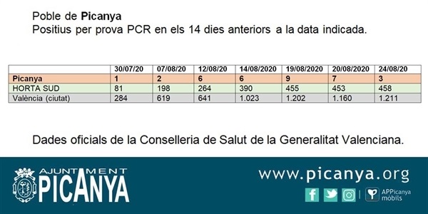 El nombre de positius per proves PCR baixa a 3 casos al nostre poble