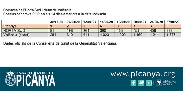 El nombre de positius per proves PCR puja a 8 casos al nostre poble