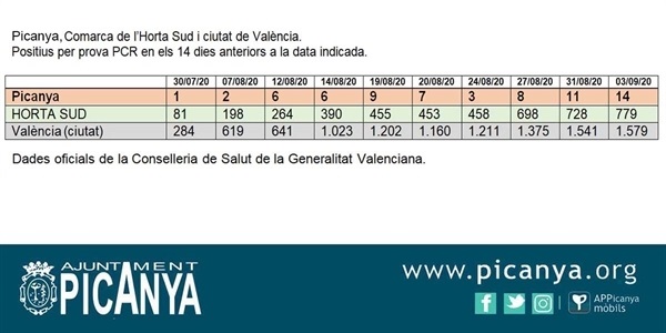 El nombre de positius per COVID al nostre poble puja a 14