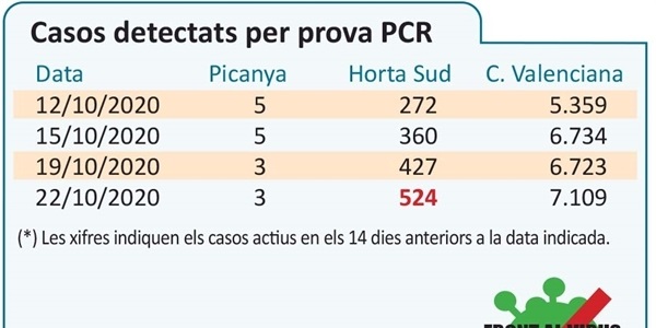 Els positius per covid es multipliquen per 2 en l'Horta Sud en tan sols 10 dies