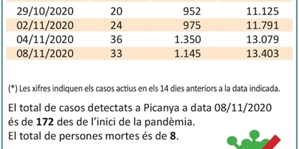 Creixen les xifres de positius per COVID al nostre poble i a la comarca