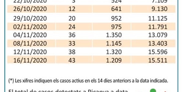 Picanya arriba als 43 positius per COVID en els darrers 14 dies