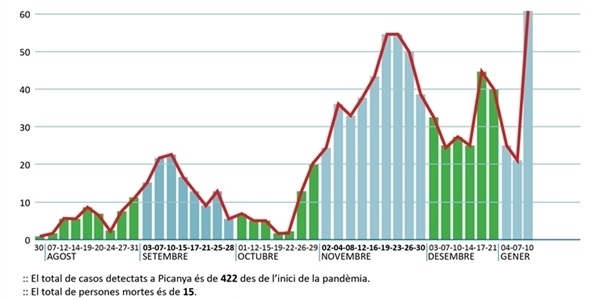 61 positius, el màxim de contagis des de l'inici de la pandèmia