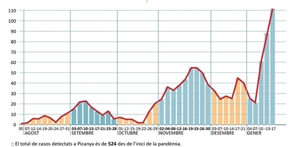 El nombre de positius per COVID-19 arriba als 111 al nostre poble