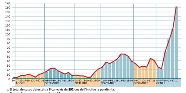 Continua l'ascens de positius per covid que arrancà després dels Nadals