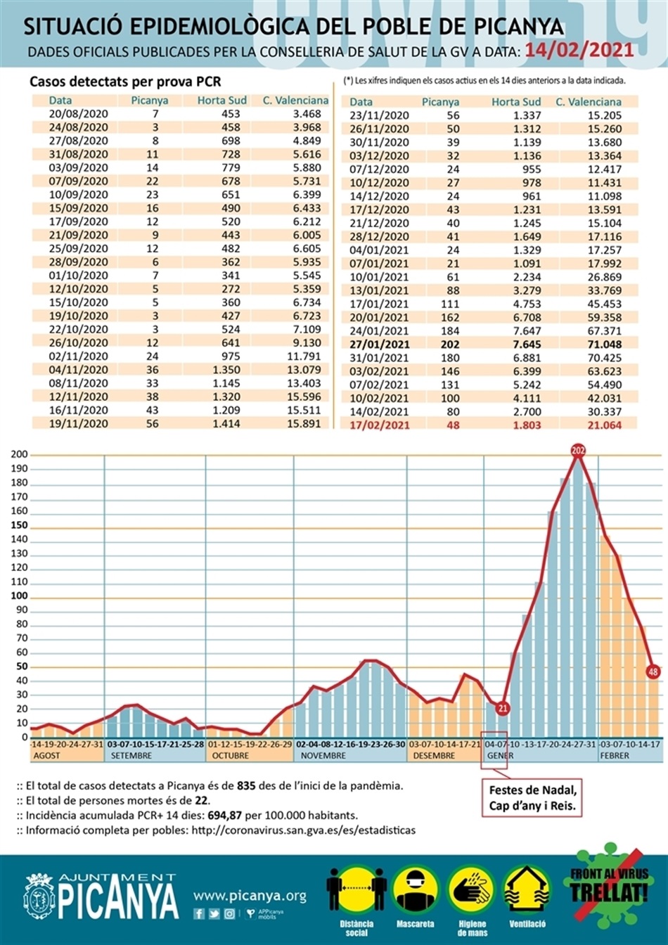 000_casos_actius_PICANYA_2021_02_17