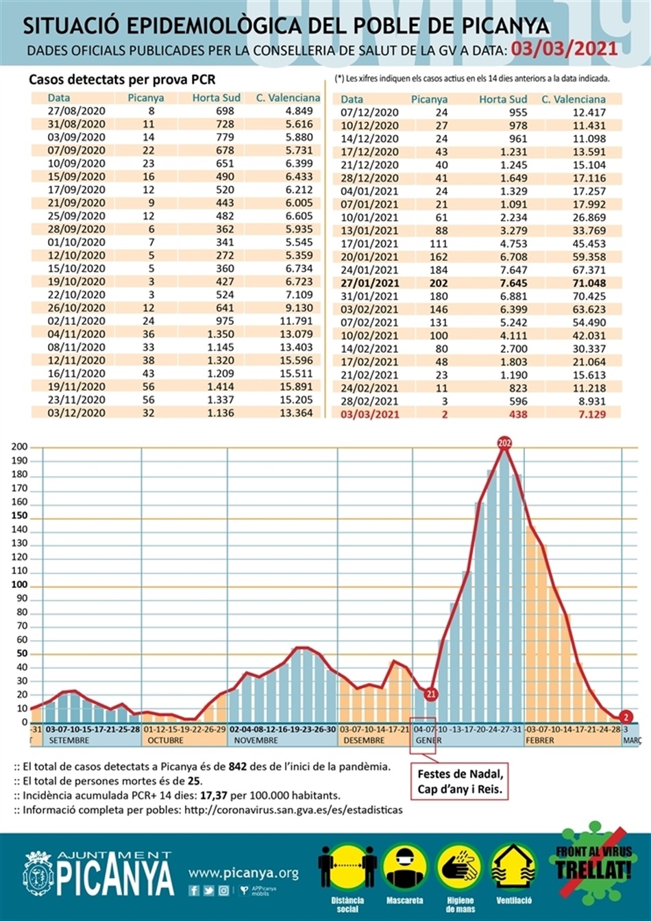 000_casos_actius_PICANYA_2021_03_03
