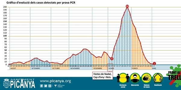 000_casos_actius_PICANYA_2021_03_07