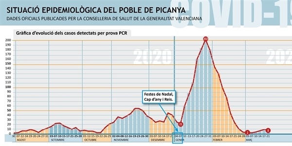 Segons les dades publicades per la Conselleria el nombre de positius per COVID és de 8 en els darrers 14 dies