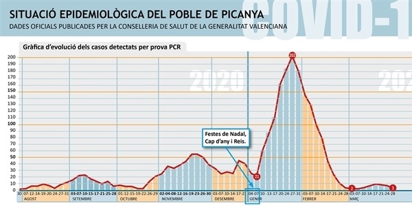 El nombre de positius per COVID baixa a tres en els darrers 14 dies