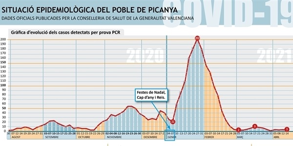 El nombre de positius per COVID baixa a tres en els darrers 14 dies