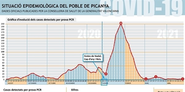 Picanya baixa a 2 casos actius de coronavirus