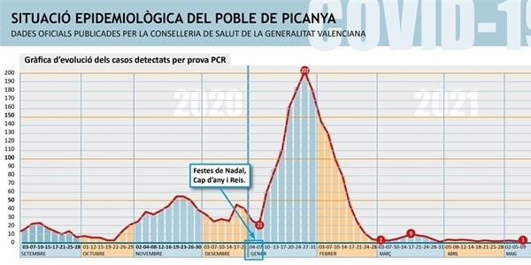 Picanya continua amb un sol cas positiu per COVID