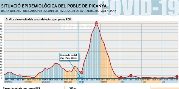 Picanya manté 5 casos actius per coronavirus