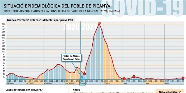 Baixen a quatre els positius per covid al nostre poble