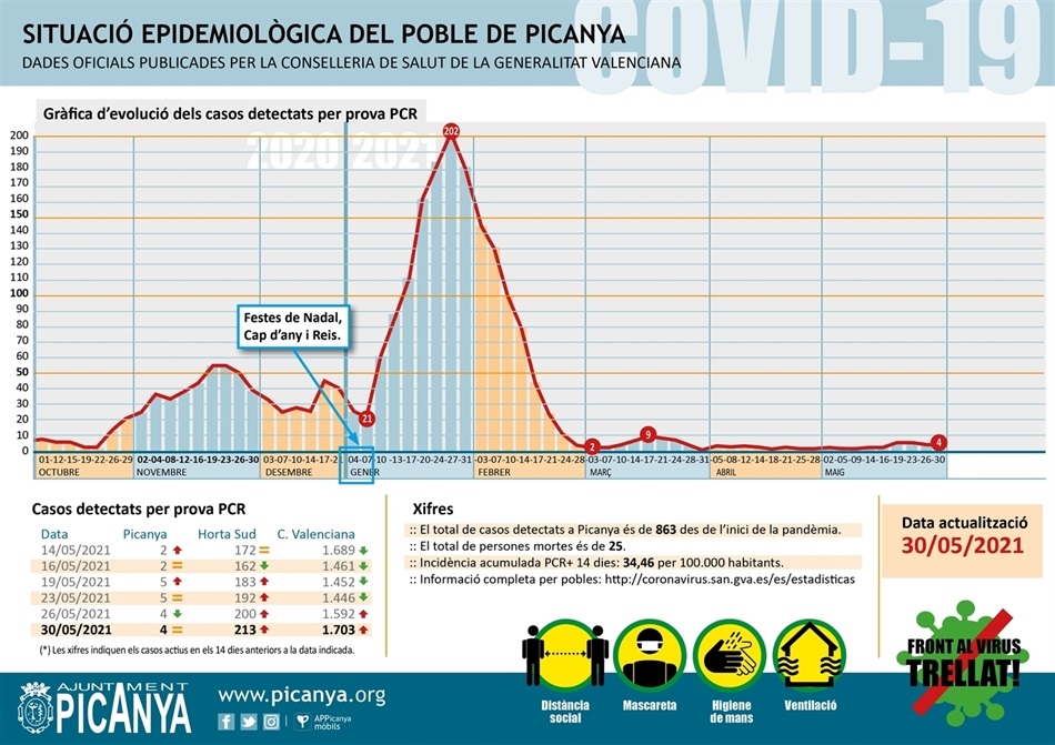 000_casos_actius_PICANYA_2021_05_30