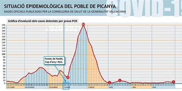 Picanya manté 4 casos actius per COVID