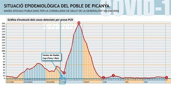 Baixen a tres els positius per covid al nostre poble