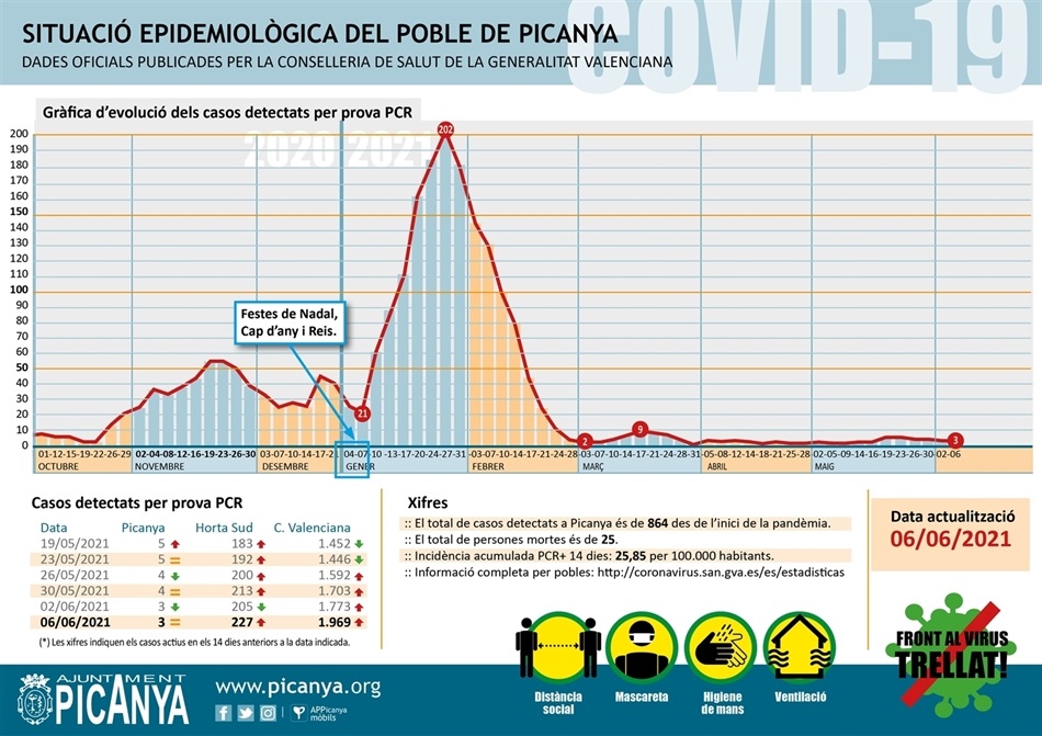 000_casos_actius_PICANYA_2021_06_06