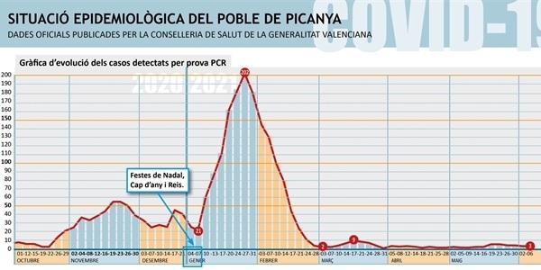 El nostre poble continua amb 3 positius per COVID