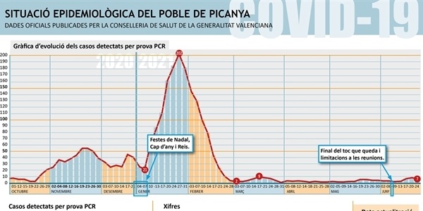 Els casos positius per COVID al nostre poble baixen a set