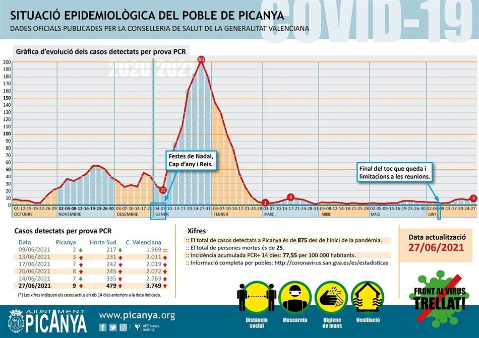 000_casos_actius_PICANYA_2021_06_27