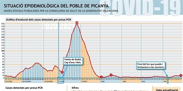 Creix el nombre de positius per COVID fins als 9