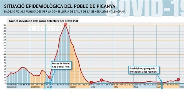 Els positius per COVID al nostre poble pugen a 12