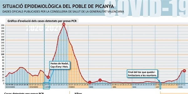 Segons dades de la GV Picanya passa de 43 a 44 casos positius per COVID i manté una incidència de 379,11