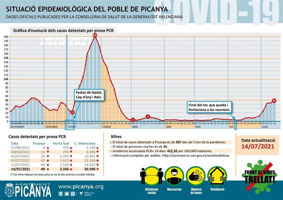 000_casos_actius_PICANYA_2021_07_14