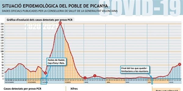 Picanya passa de 49 a 53 positius per COVID segons les últimes dades publicades per la Conselleria de Salut