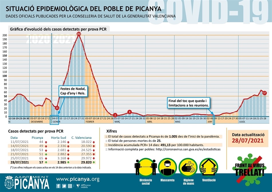 000_casos_actius_PICANYA_2021_07_28