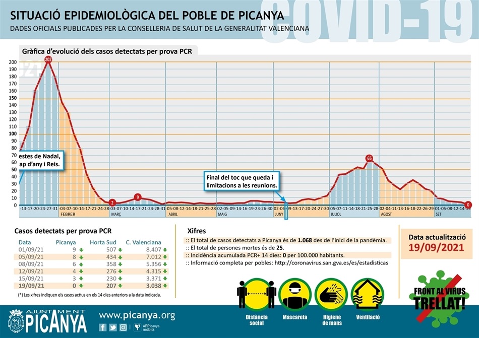 000_casos_actius_PICANYA_2021_09_19