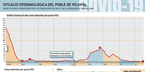 Picanya manté sols 1 cas positiu per COVID