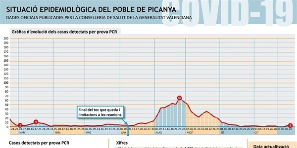 El nombre de positius per COVID al nostre poble se situa en 3