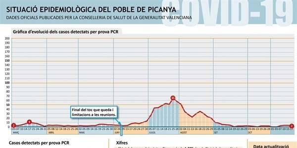 El nombre de positius per COVID al nostre poble baixa a 2 i la incidència acumulada se situa en 17'23