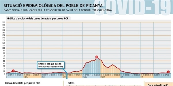 Creix el nombre de positius per COVID: Sis positius en els darrers 14 dies