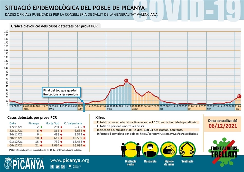 000_casos_actius_PICANYA_2021_12_09