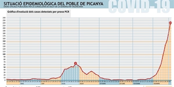 Picanya arriba als 220 positius per COVID