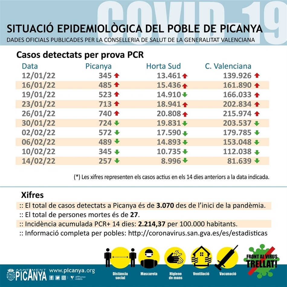 000_casos_actius_PICANYA_2022_02_14