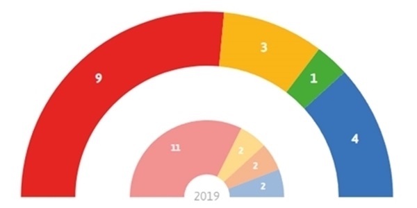 Pepe Almenar renovarà com a Alcalde amb el 50'21% dels vots a les eleccions locals